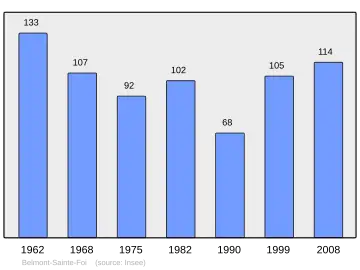 Grafiek inwonertal gemeente