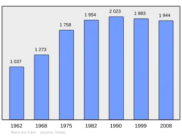 Grafiek inwonertal gemeente