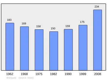Grafiek inwonertal gemeente