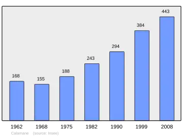 Grafiek inwonertal gemeente