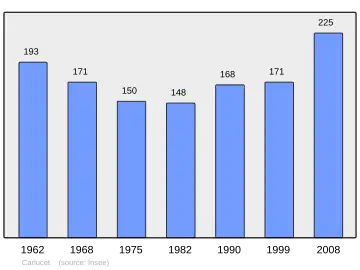Grafiek inwonertal gemeente