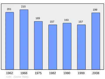 Grafiek inwonertal gemeente