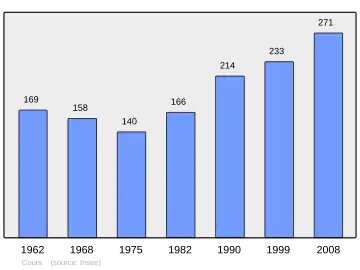 Grafiek inwonertal gemeente