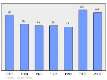 Grafiek inwonertal gemeente