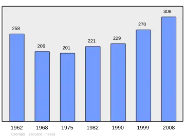 Grafiek inwonertal gemeente