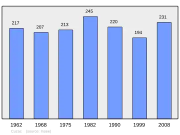Grafiek inwonertal gemeente