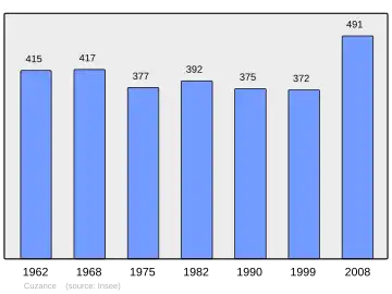Grafiek inwonertal gemeente