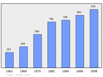 Grafiek inwonertal gemeente