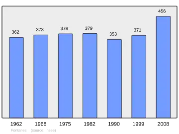 Grafiek inwonertal gemeente