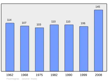 Grafiek inwonertal gemeente