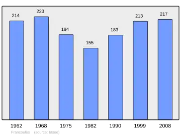 Grafiek inwonertal gemeente