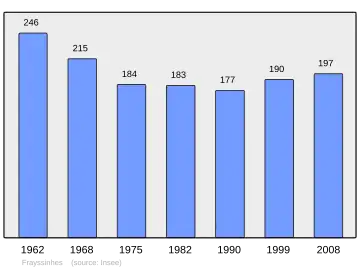 Grafiek inwonertal gemeente