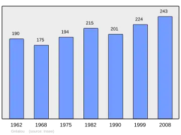 Grafiek inwonertal gemeente