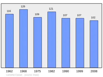 Grafiek inwonertal gemeente