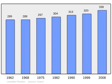 Grafiek inwonertal gemeente