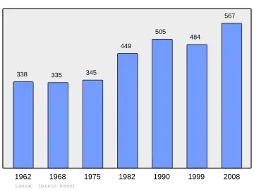 Grafiek inwonertal gemeente