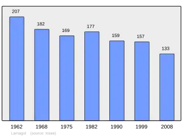 Grafiek inwonertal gemeente