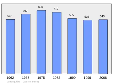 Grafiek inwonertal gemeente