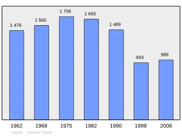 Grafiek inwonertal gemeente