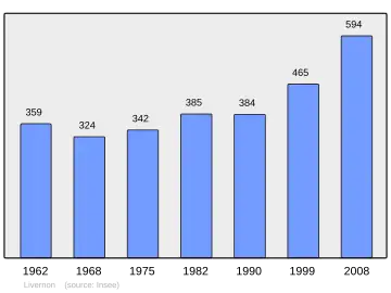 Grafiek inwonertal gemeente