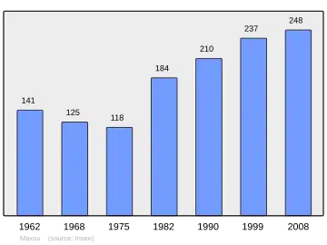 Grafiek inwonertal gemeente