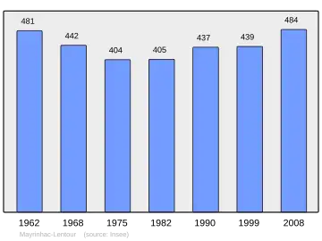 Grafiek inwonertal gemeente