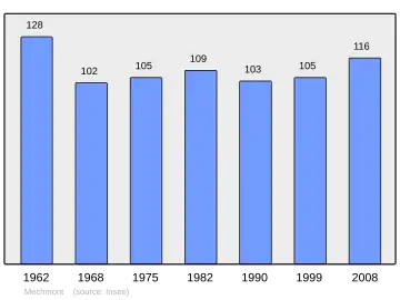 Grafiek inwonertal gemeente