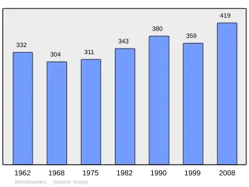 Grafiek inwonertal gemeente
