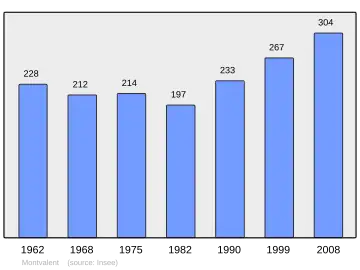 Grafiek inwonertal gemeente