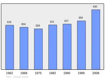 Grafiek inwonertal gemeente