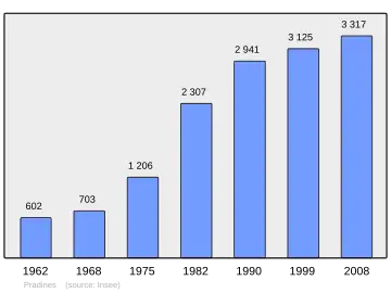 Grafiek inwonertal gemeente