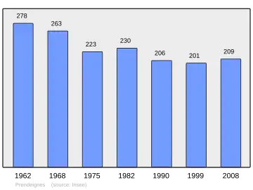 Grafiek inwonertal gemeente