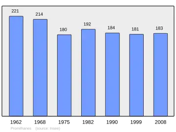 Grafiek inwonertal gemeente