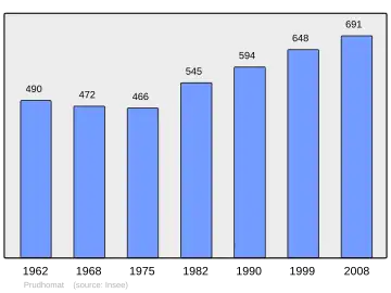 Grafiek inwonertal gemeente