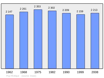 Grafiek inwonertal gemeente