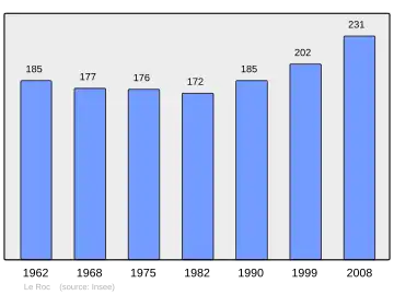 Grafiek inwonertal gemeente