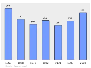 Grafiek inwonertal gemeente