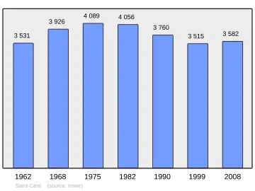 Grafiek inwonertal gemeente