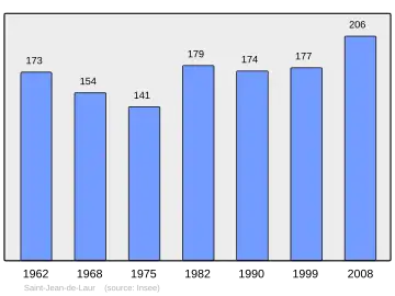 Grafiek inwonertal gemeente