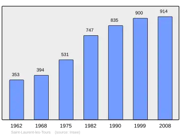 Grafiek inwonertal gemeente