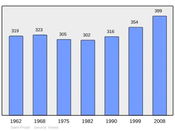 Grafiek inwonertal gemeente