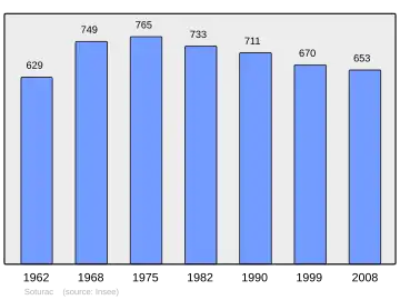 Grafiek inwonertal gemeente