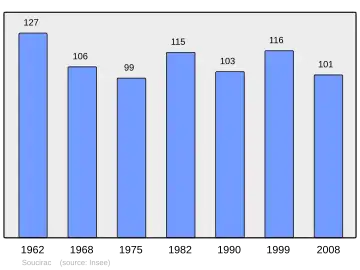 Grafiek inwonertal gemeente
