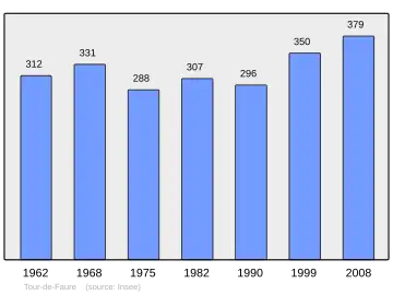 Grafiek inwonertal gemeente