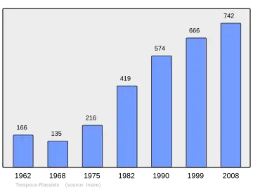 Grafiek inwonertal gemeente