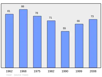 Grafiek inwonertal gemeente