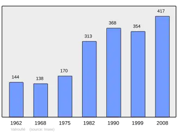 Grafiek inwonertal gemeente