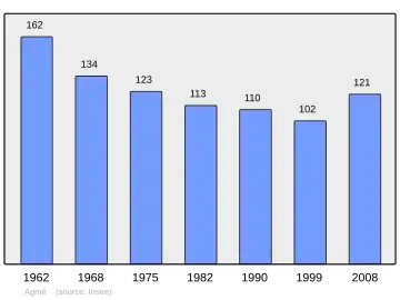 Grafiek inwonertal gemeente