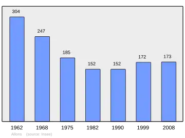 Grafiek inwonertal gemeente