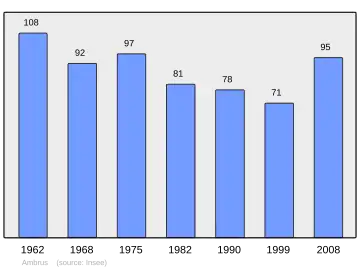 Grafiek inwonertal gemeente
